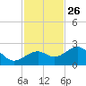 Carlos Point tide chart for Tuesday, November 26, 2024
