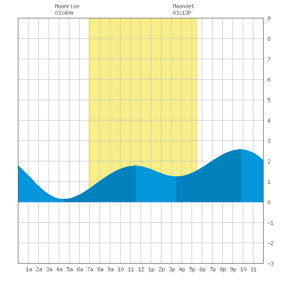 Carlos Point tide chart for Wednesday, November 27, 2024