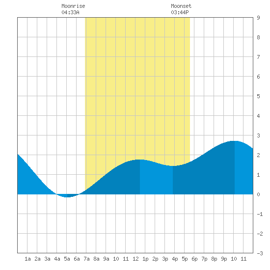 Carlos Point tide chart for Thursday, November 28, 2024