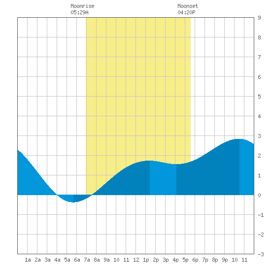 Carlos Point tide chart for Friday, November 29, 2024
