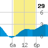 Carlos Point tide chart for Friday, November 29, 2024