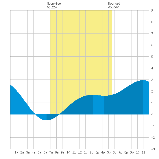 Carlos Point tide chart for Saturday, November 30, 2024