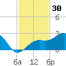 Carlos Point tide chart for Saturday, November 30, 2024