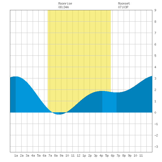 Carlos Point tide chart for Sunday, November 3, 2024