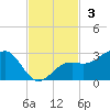 Carlos Point tide chart for Sunday, November 3, 2024