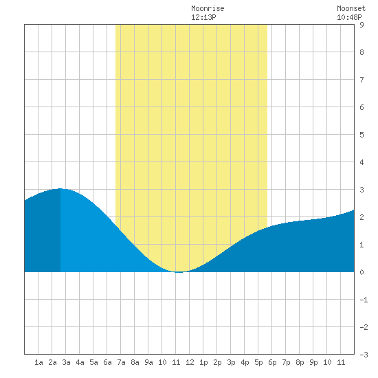 Carlos Point tide chart for Thursday, November 7, 2024