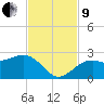 Carlos Point tide chart for Saturday, November 9, 2024
