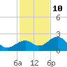 Carlos Point tide chart for Tuesday, December 10, 2024