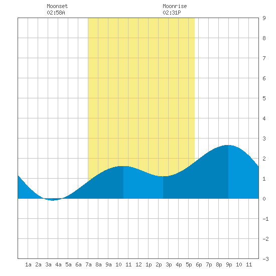Carlos Point tide chart for Wednesday, December 11, 2024