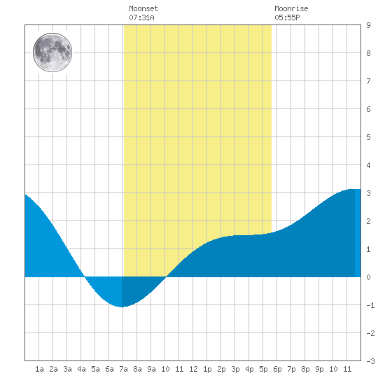 Carlos Point tide chart for Sunday, December 15, 2024