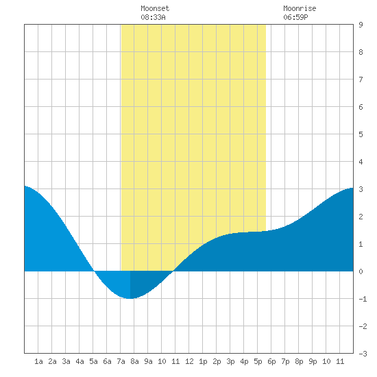 Carlos Point tide chart for Monday, December 16, 2024
