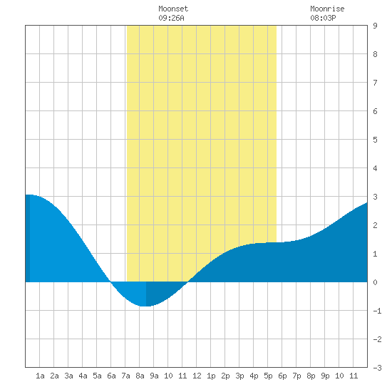 Carlos Point tide chart for Tuesday, December 17, 2024