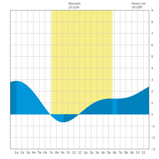 Carlos Point tide chart for Wednesday, December 18, 2024