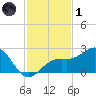 Carlos Point tide chart for Sunday, December 1, 2024