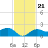 Carlos Point tide chart for Saturday, December 21, 2024