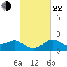 Carlos Point tide chart for Sunday, December 22, 2024