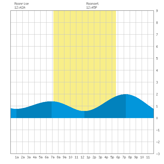 Carlos Point tide chart for Monday, December 23, 2024
