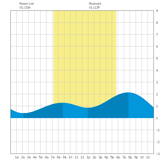 Carlos Point tide chart for Tuesday, December 24, 2024