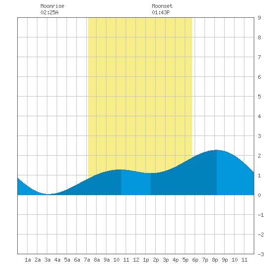 Carlos Point tide chart for Wednesday, December 25, 2024
