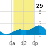 Carlos Point tide chart for Wednesday, December 25, 2024