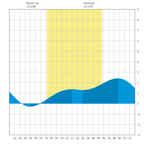 Carlos Point tide chart for Thursday, December 26, 2024