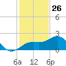 Carlos Point tide chart for Thursday, December 26, 2024