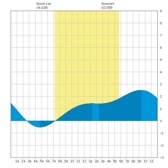 Carlos Point tide chart for Friday, December 27, 2024