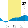 Carlos Point tide chart for Friday, December 27, 2024