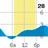 Carlos Point tide chart for Saturday, December 28, 2024