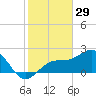 Carlos Point tide chart for Sunday, December 29, 2024