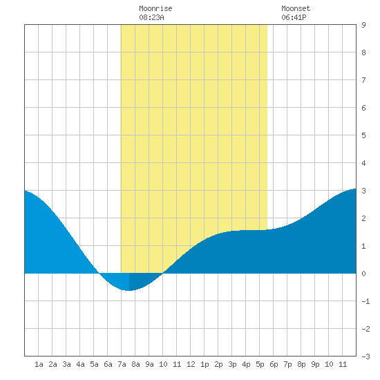 Carlos Point tide chart for Monday, December 2, 2024