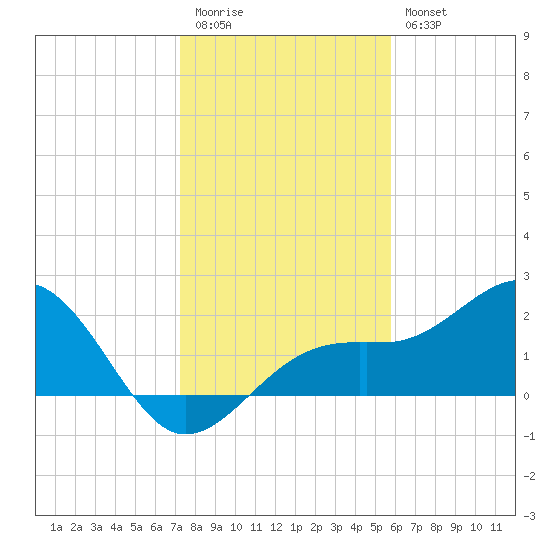 Carlos Point tide chart for Tuesday, December 31, 2024