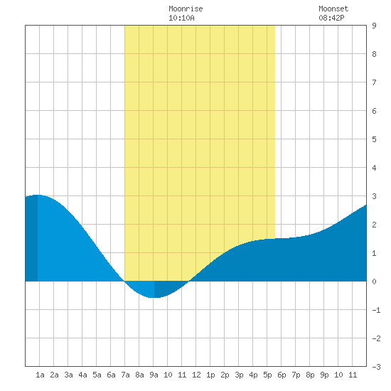 Carlos Point tide chart for Wednesday, December 4, 2024