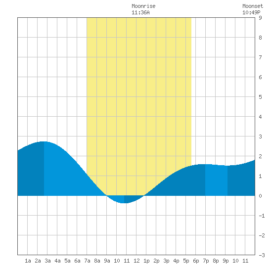 Carlos Point tide chart for Friday, December 6, 2024