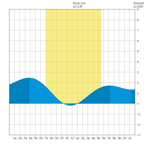 Carlos Point tide chart for Saturday, December 7, 2024