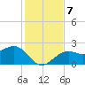 Carlos Point tide chart for Saturday, December 7, 2024