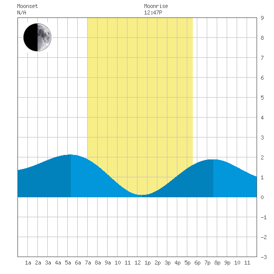 Carlos Point tide chart for Sunday, December 8, 2024