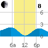 Carlos Point tide chart for Sunday, December 8, 2024