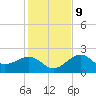 Carlos Point tide chart for Monday, December 9, 2024