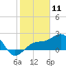 Carlos Point tide chart for Saturday, January 11, 2025