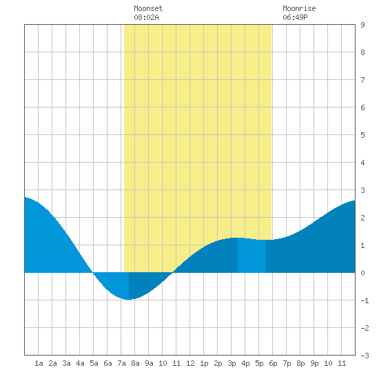 Carlos Point tide chart for Tuesday, January 14, 2025