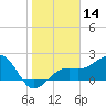 Carlos Point tide chart for Tuesday, January 14, 2025