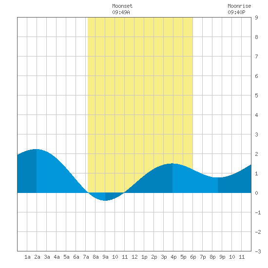 Carlos Point tide chart for Friday, January 17, 2025