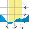 Carlos Point tide chart for Wednesday, January 1, 2025