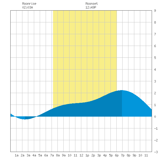 Carlos Point tide chart for Thursday, January 23, 2025