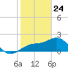 Carlos Point tide chart for Friday, January 24, 2025
