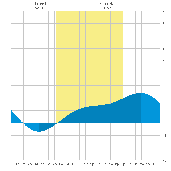 Carlos Point tide chart for Saturday, January 25, 2025