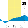 Carlos Point tide chart for Saturday, January 25, 2025