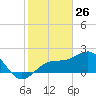 Carlos Point tide chart for Sunday, January 26, 2025
