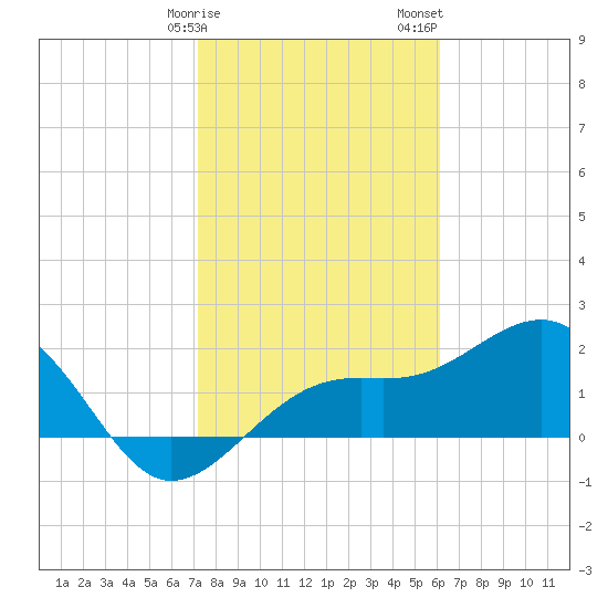 Carlos Point tide chart for Monday, January 27, 2025